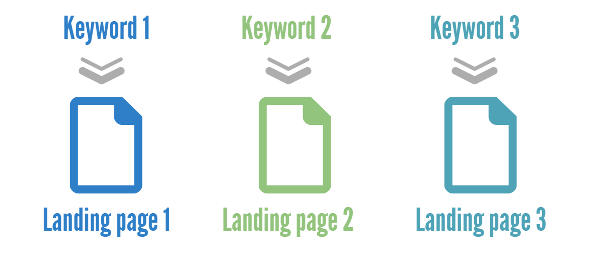keywords for landing pages
